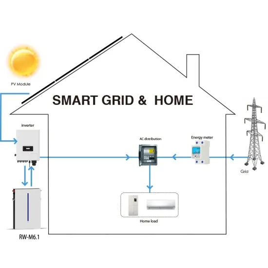 How many watts of solar energy are needed for a motorhome